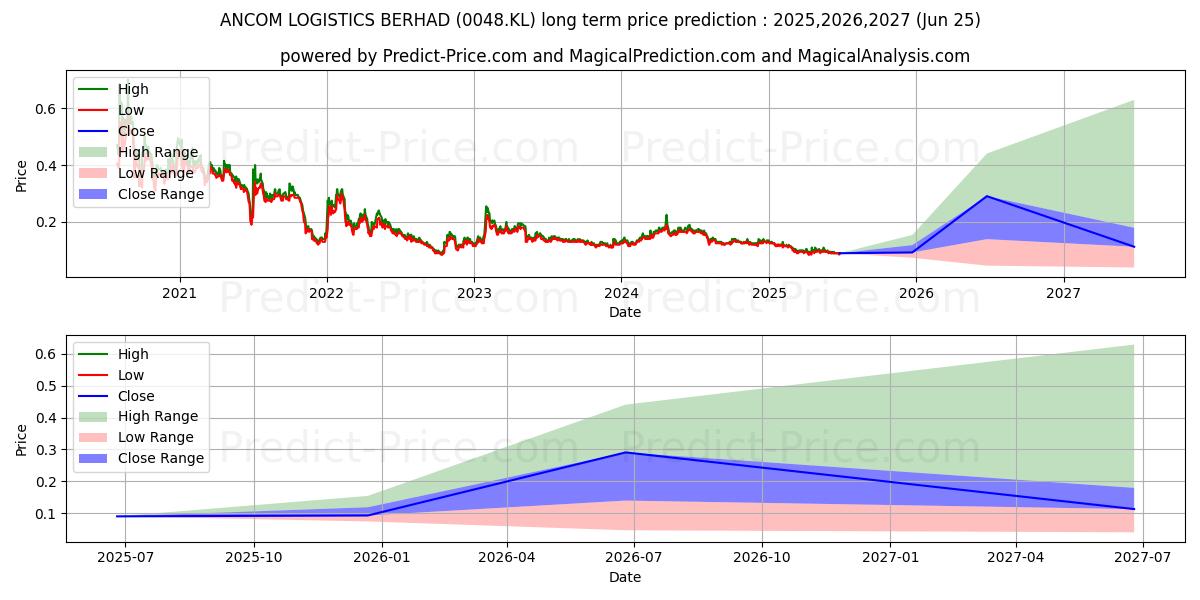 Maximum and minimum ANCOMLB long-term price forecast for 2025,2026,2027