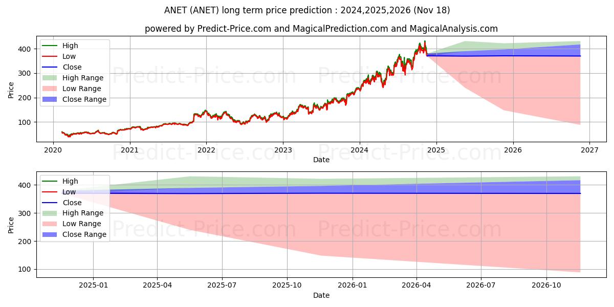 Arista Networks, Inc. (ANET) stock Long-Term Price Forecast: 2024,2025,2026