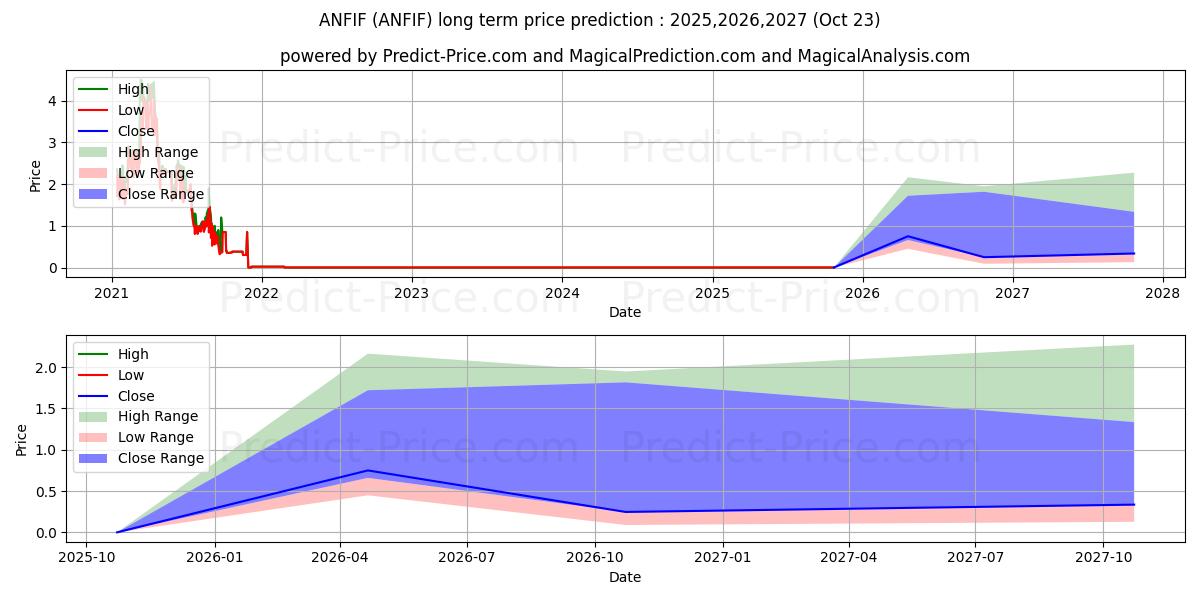 Maximala och minimala AMIRA NATURE FOODS LTD långsiktiga prisprognos för 2025,2026,2027