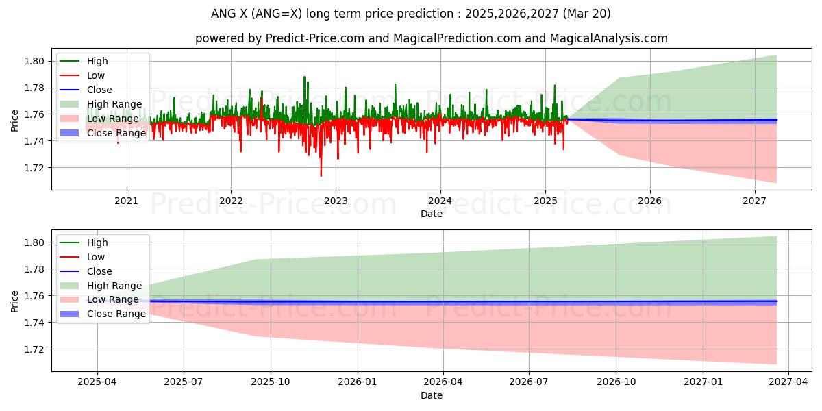 USD/ANG 장기 가격 예측의 최대 및 최소 값 2025,2026,2027