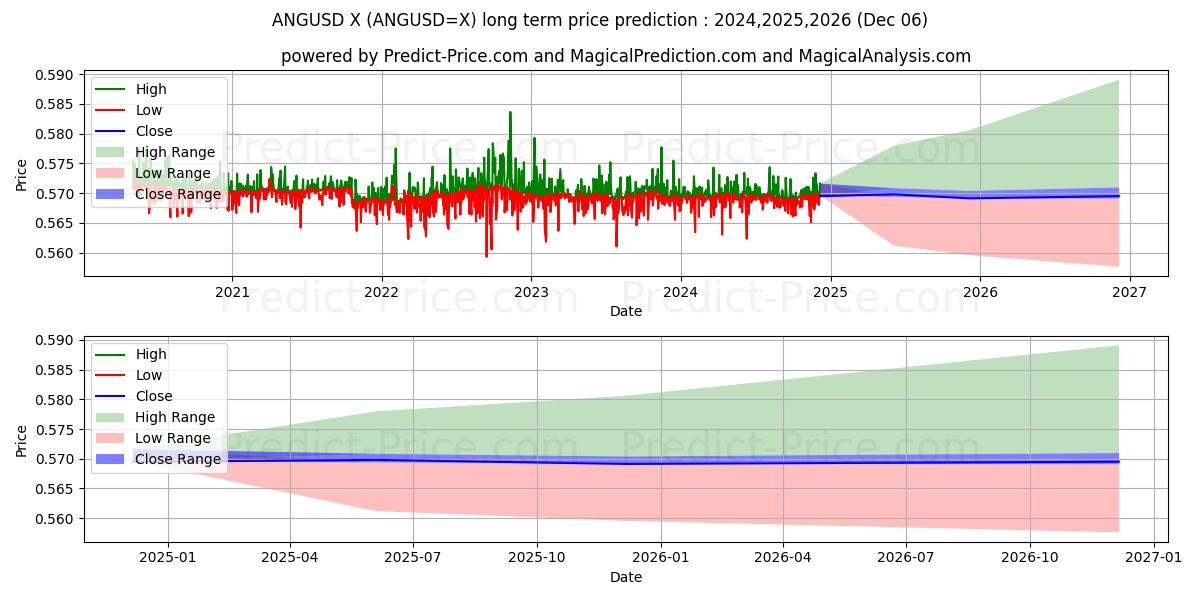 پیش‌بینی بلندمدت قیمت  ANG/USD (ANGUSD=X) برای 2024,2025,2026