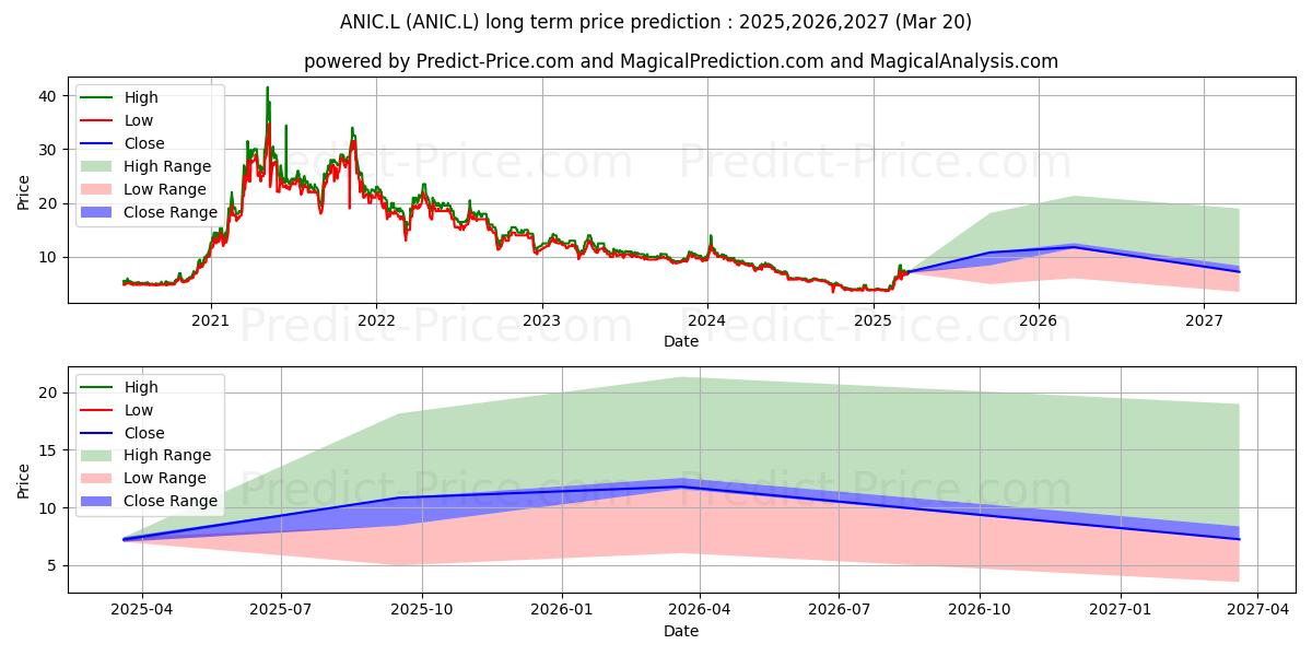 AGRONOMICS LIMITED  ORD 0.0001P (ANIC.L) stock Long-Term Price Forecast: 2025,2026,2027