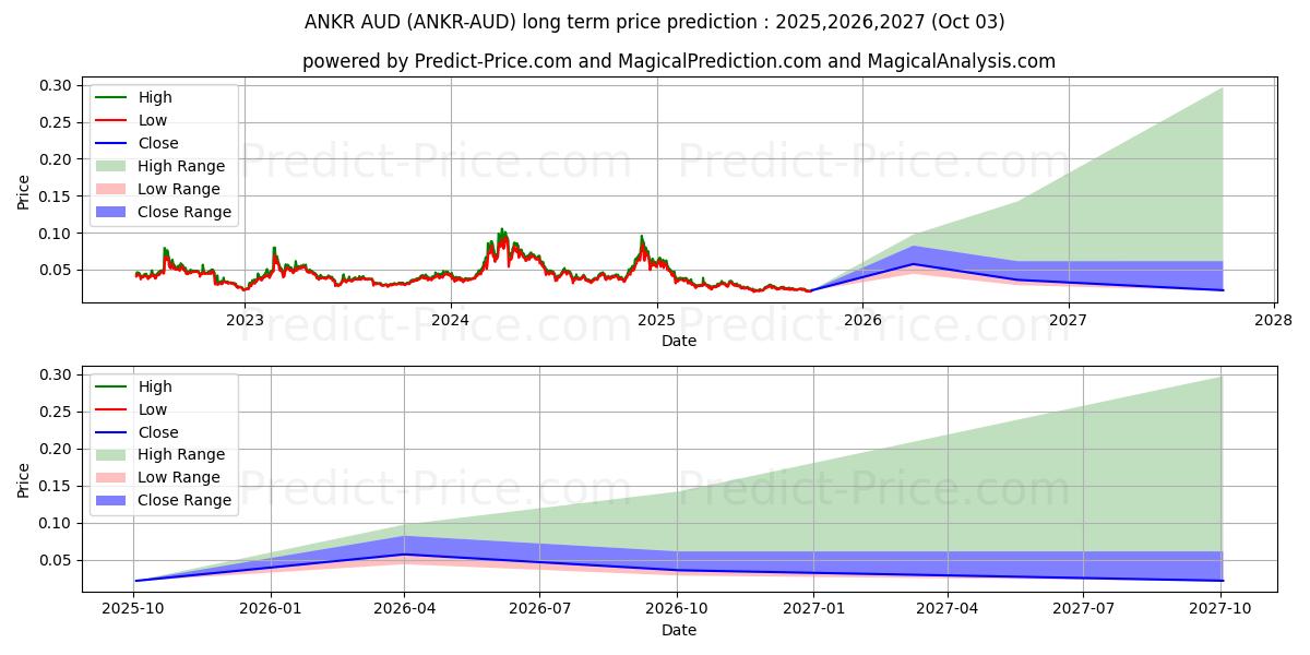 Maximale en minimale Ankr AUD lange termijn prijsvoorspelling voor 2025,2026,2027