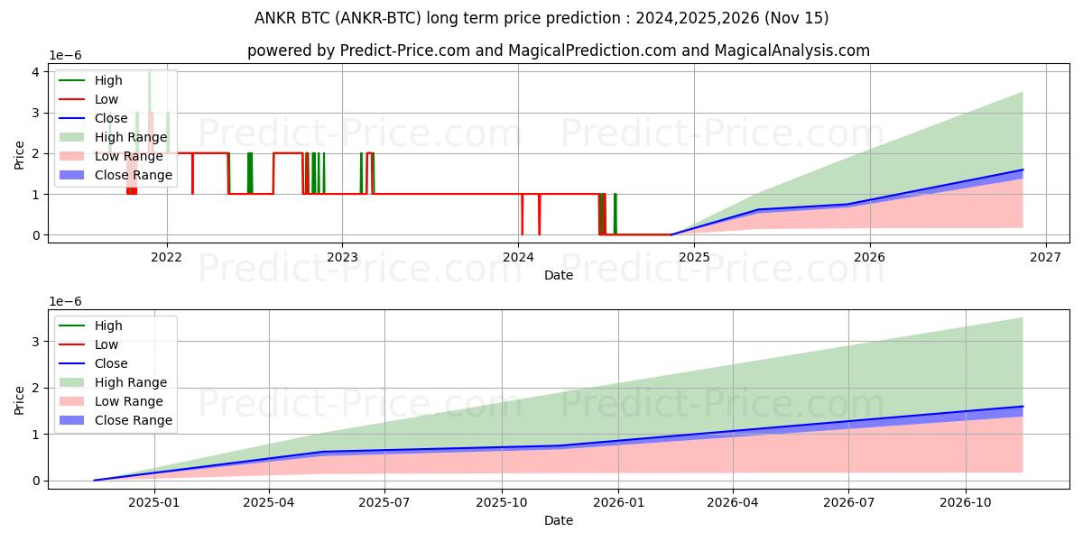 Максимальный и минимальный долгосрочный прогноз цены Ankr BTC для 2024,2025,2026