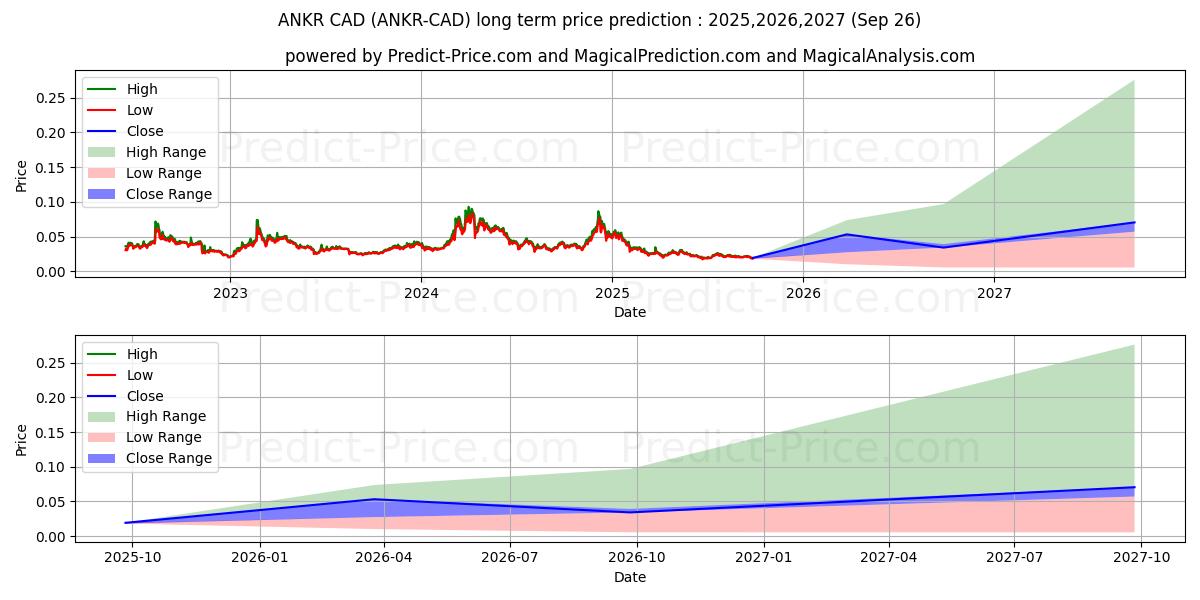 Maximum and minimum Ankr CAD long-term price forecast for 2025,2026,2027