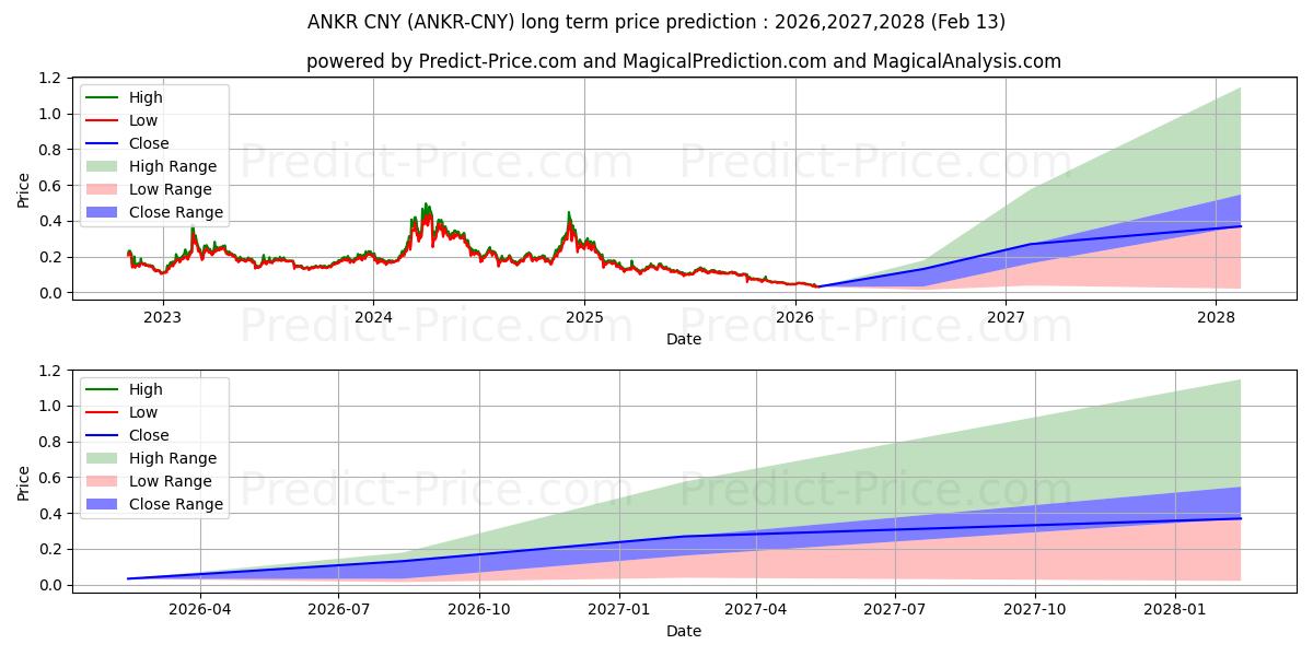 توقع أقصى وأدنى سعر طويل المدى لـ Ankr CNY في 2026,2027,2028