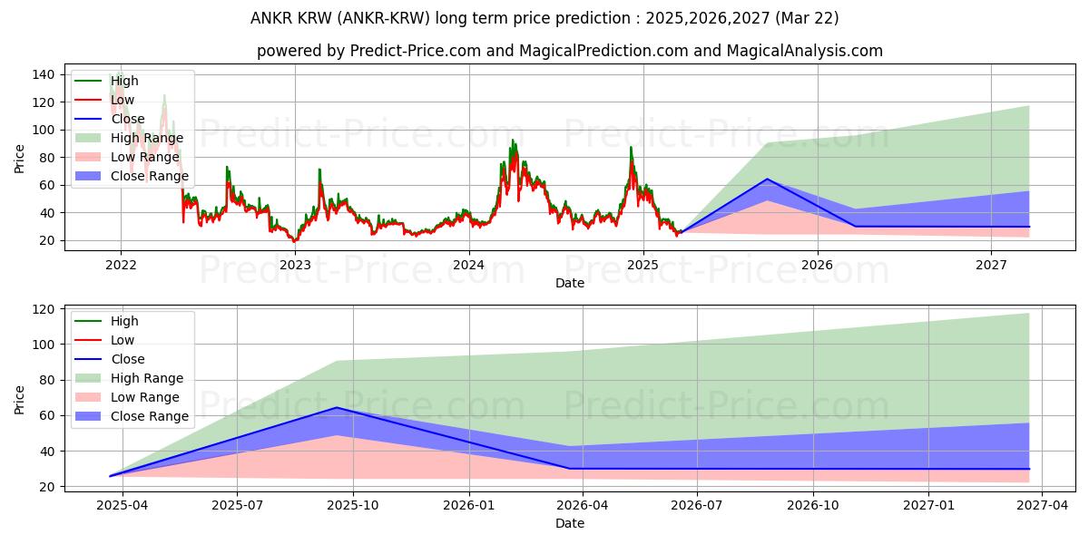 Maksimale og minimale prisforudsigelser på lang sigt for Ankr KRW