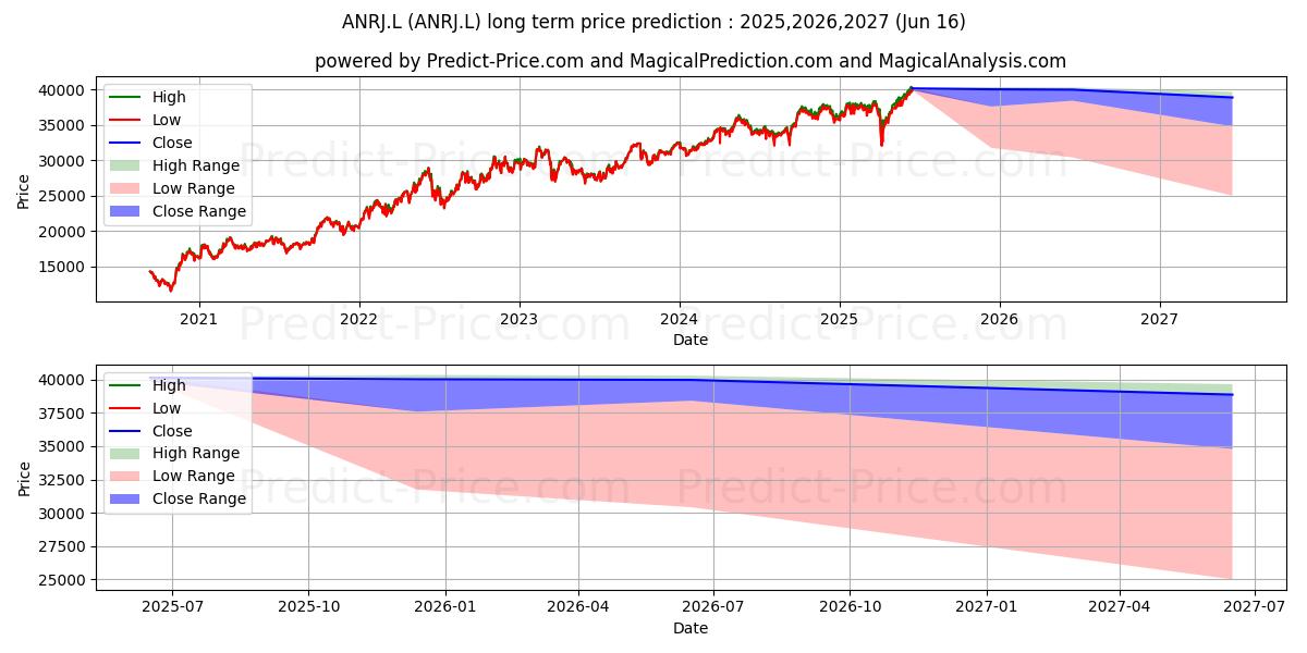 AMUNDI ETF AMUNDI ETF MSCI EURO (ANRJ.L) Long-Term Price Forecast: 2025,2026,2027