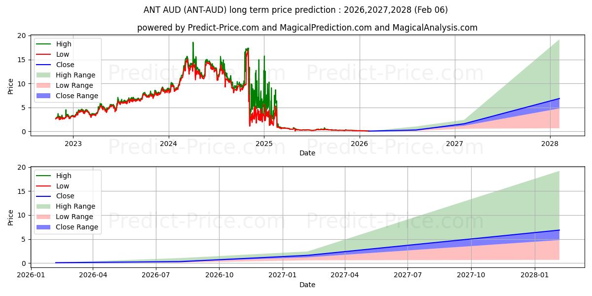Maksimale og minimale prisforudsigelser på lang sigt for Aragon AUD