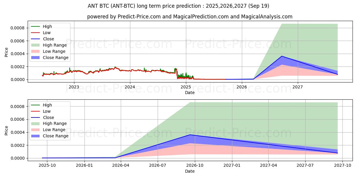 Maksimale og minimale prisforudsigelser på lang sigt for Aragon BTC