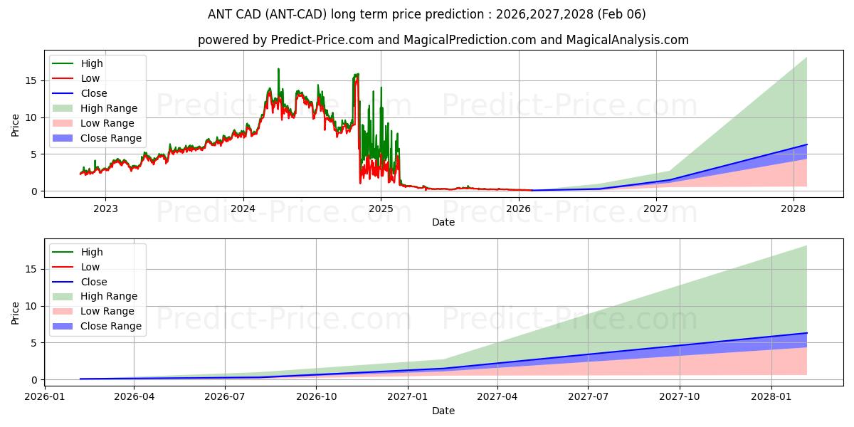 Prévision du prix à long terme maximum et minimum pour Aragon CAD