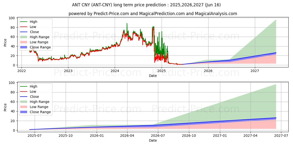 حداکثر و حداقل پیش‌بینی قیمت بلندمدت Aragon CNY برای 2025,2026,2027
