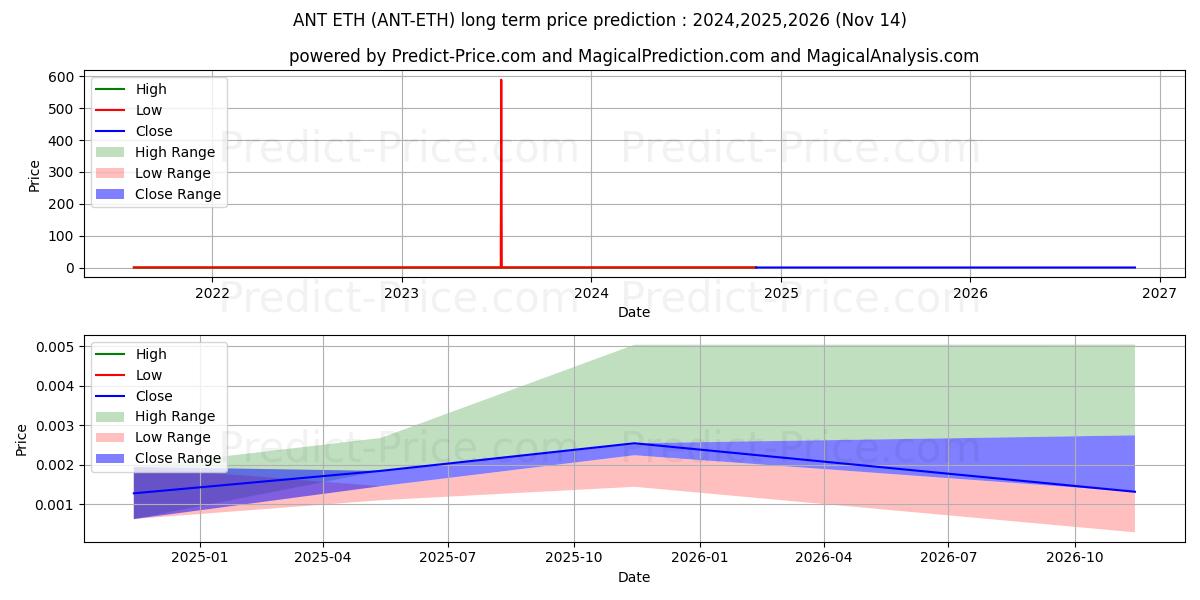 Pronóstico de precio a largo plazo máximo y mínimo de Aragon ETH para 2024,2025,2026