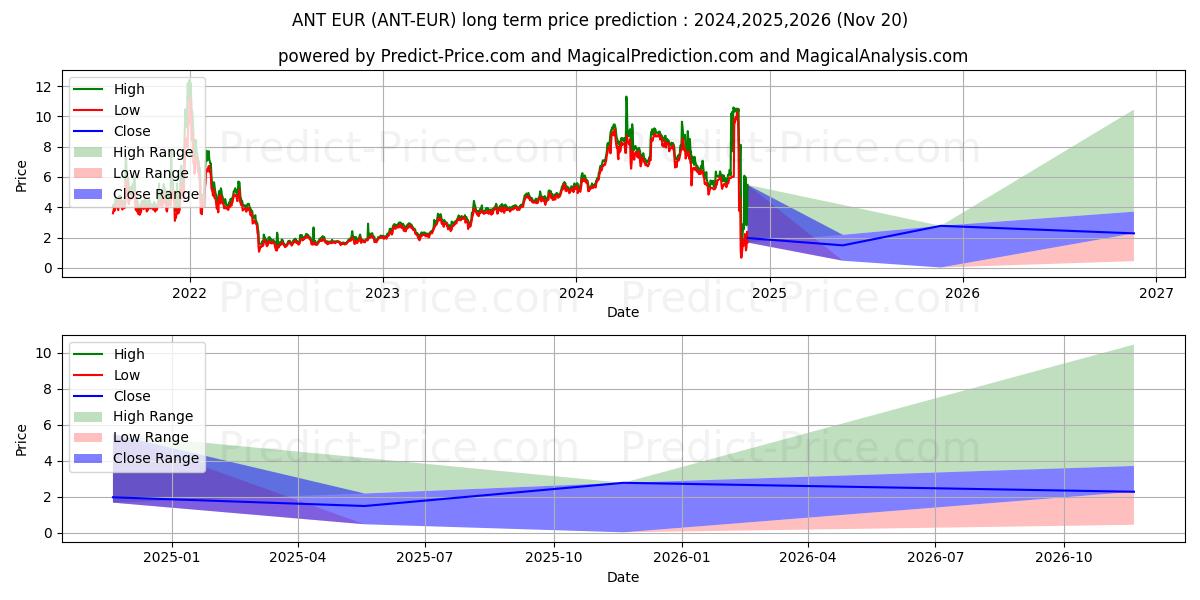حداکثر و حداقل پیش‌بینی قیمت بلندمدت Aragon EUR برای 2024,2025,2026