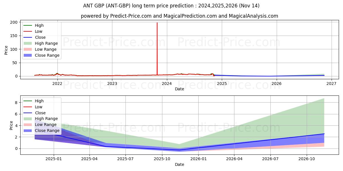 Pronóstico de precio a largo plazo máximo y mínimo de Aragon GBP para 2024,2025,2026