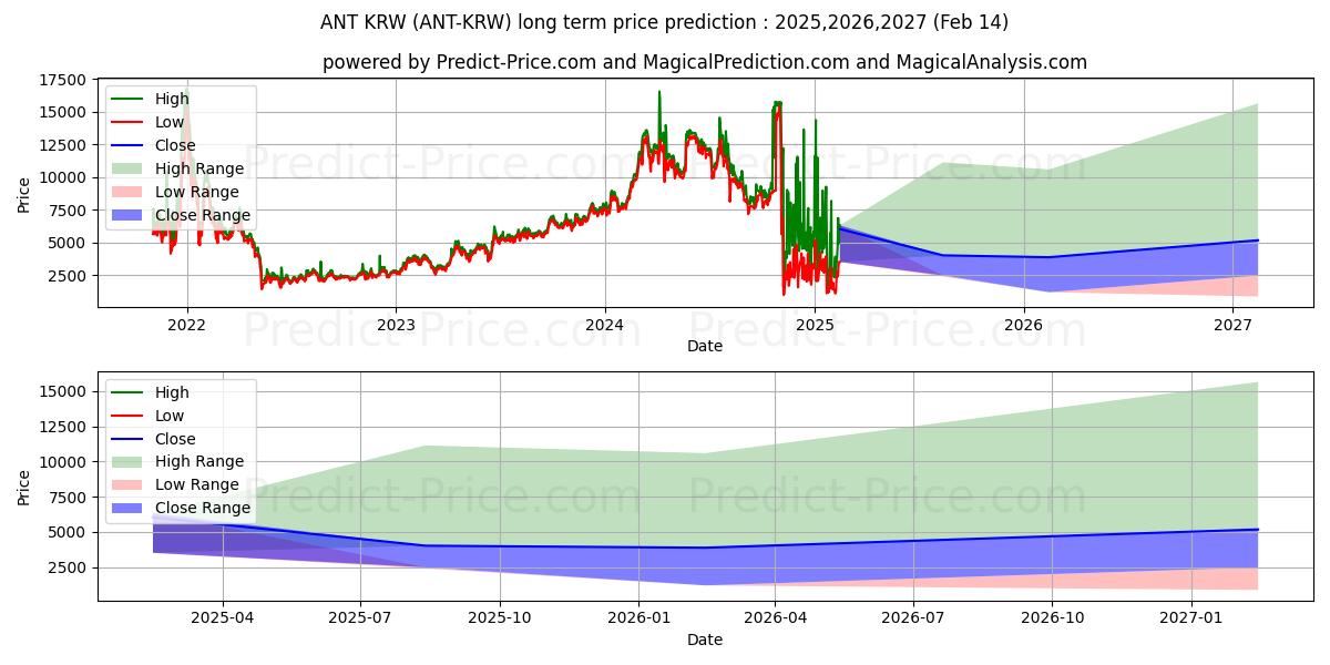 Maksimale og minimale prisforudsigelser på lang sigt for Aragon KRW