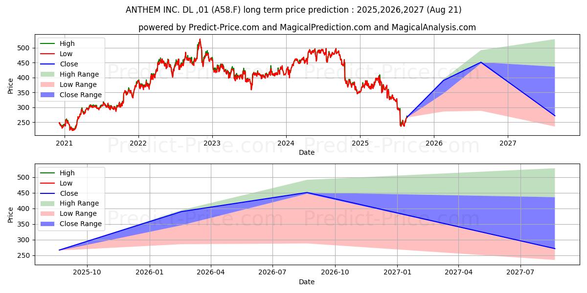 ANTHEM INC.  DL-,01 (A58.F) stock Long-Term Price Forecast: 2025,2026,2027