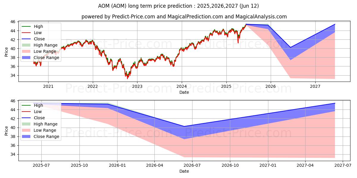 حداکثر و حداقل پیش‌بینی قیمت بلندمدت iShares Core Moderate Allocatio برای 2025,2026,2027