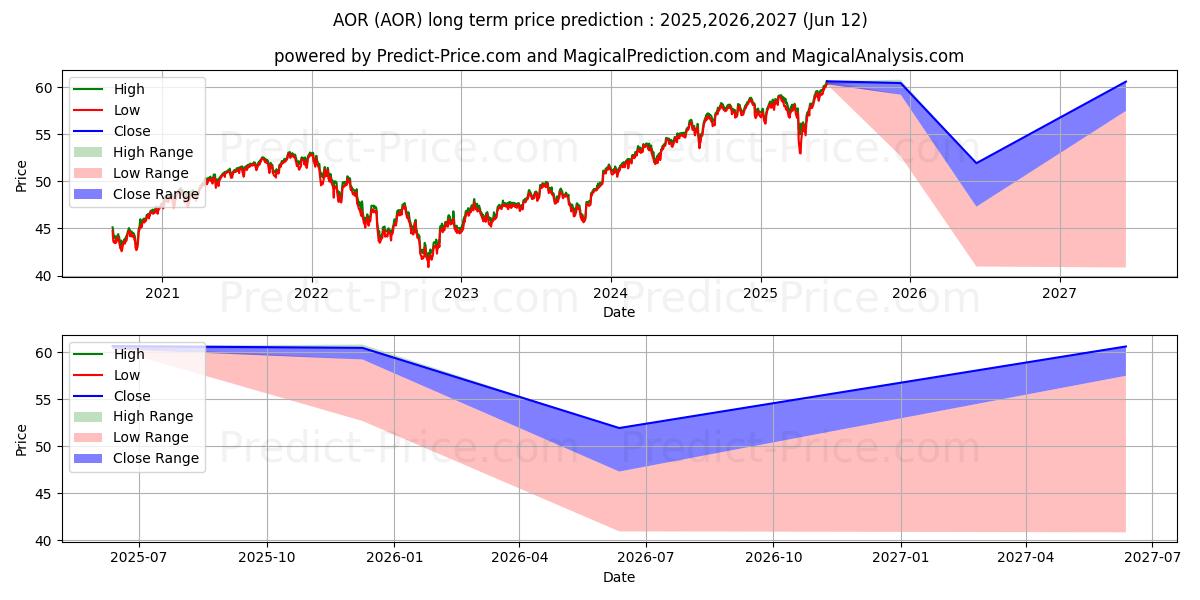 حداکثر و حداقل پیش‌بینی قیمت بلندمدت iShares Core Growth Allocation  برای 2025,2026,2027