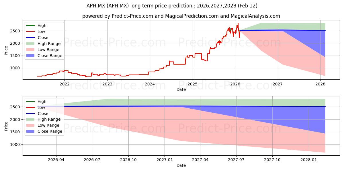 Maximum and minimum APH.MX long-term price forecast for 2026,2027,2028