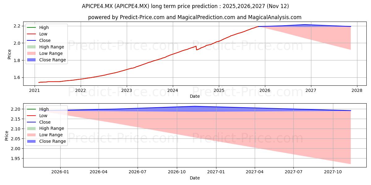 最大和最小的OPERADORA DE FONDOS BANORTE IXE长期价格预测为2025,2026,2027