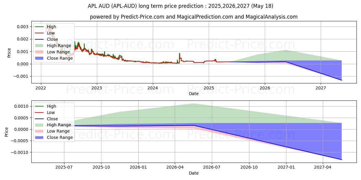 Maksimi- ja minimihinnan ennuste pitkäaikaiselle aikavälille ApolloCurrency AUD