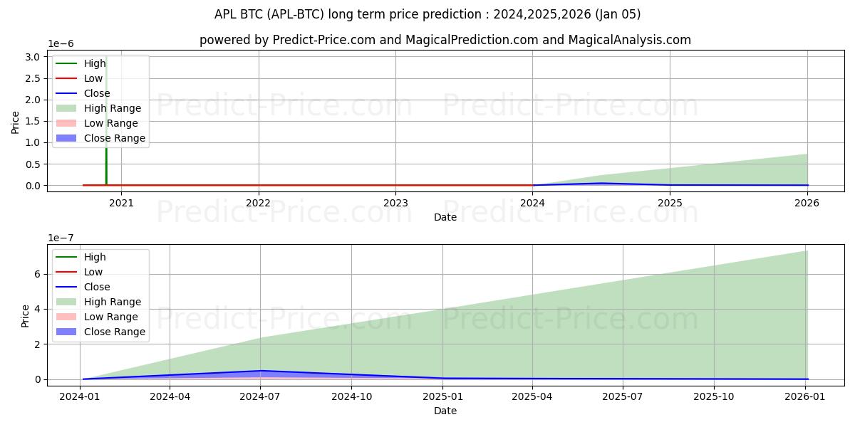 توقع أقصى وأدنى سعر طويل المدى لـ ApolloCurrency BTC في 2024,2025,2026