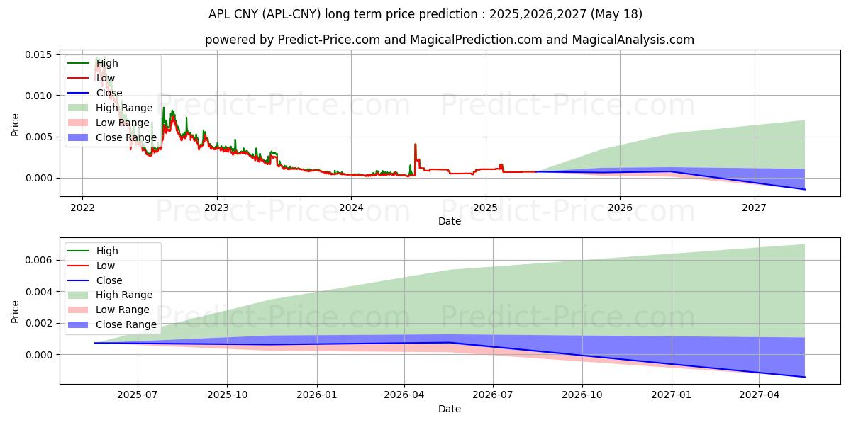 حداکثر و حداقل پیش‌بینی قیمت بلندمدت ApolloCurrency CNY برای 2025,2026,2027