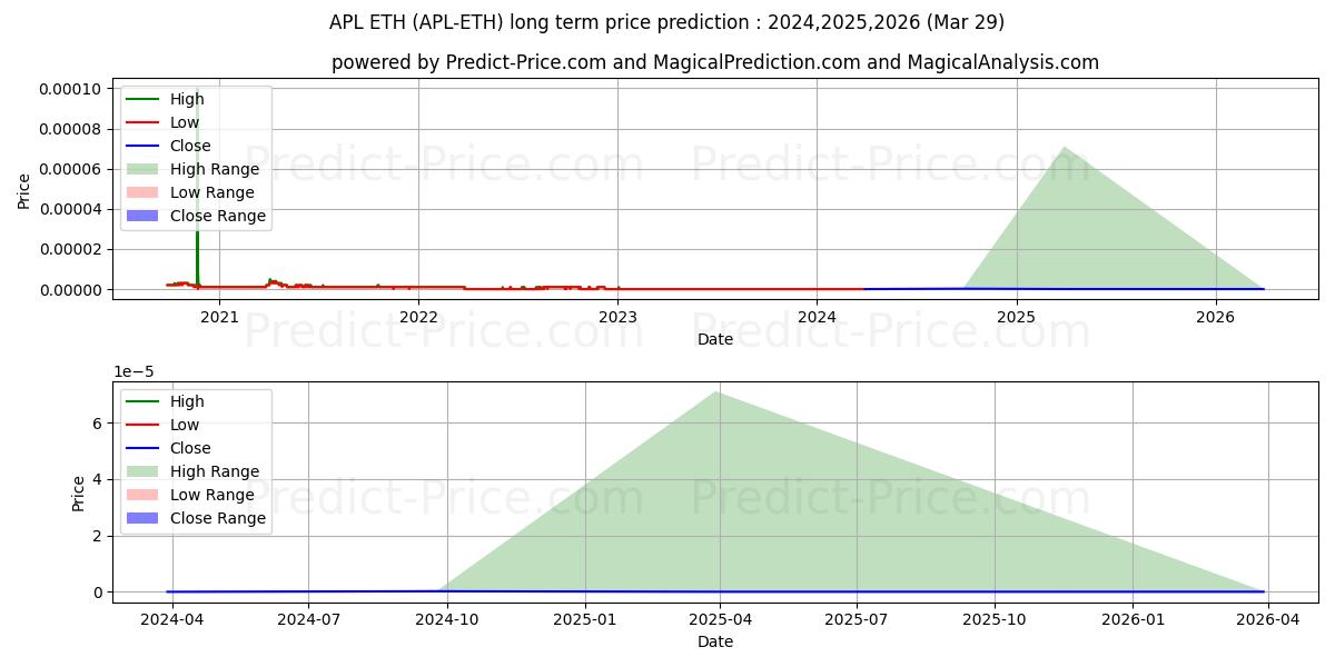 ApolloCurrency ETH (APL/ETH) Long-Term Price Forecast: 2024,2025,2026