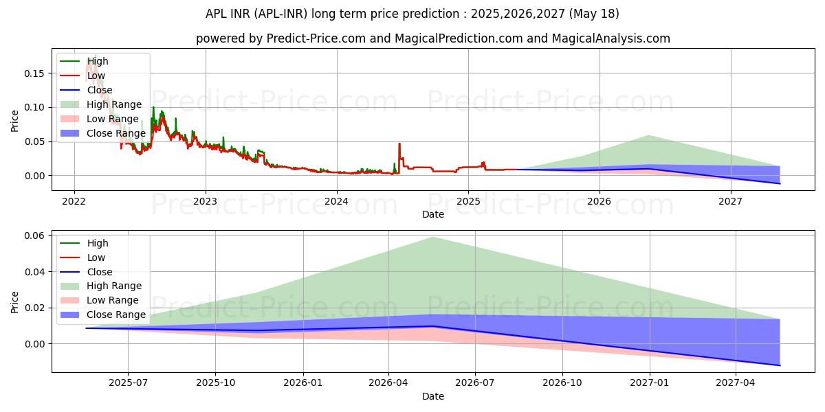 Maximale en minimale ApolloCurrency INR lange termijn prijsvoorspelling voor 2025,2026,2027