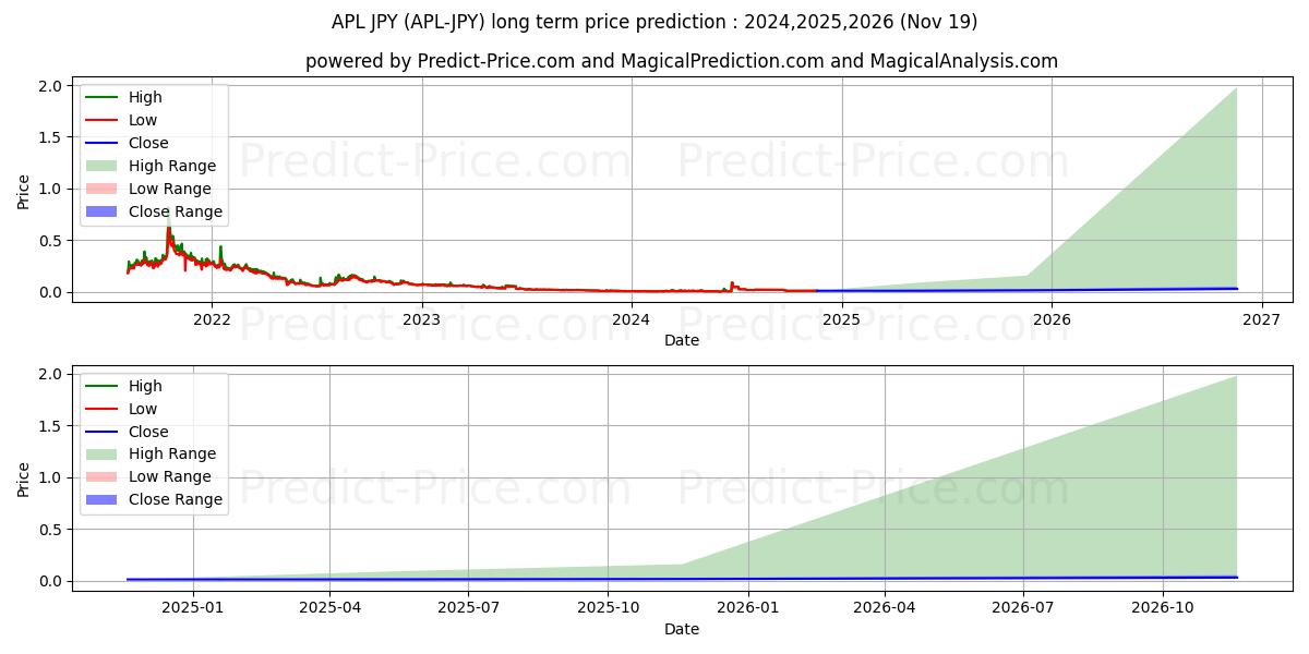 ApolloCurrency JPY (APL/JPY) Long-Term Price Forecast: 2024,2025,2026