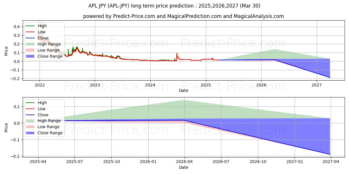 ApolloCurrency JPY (APL/JPY) Long-Term Price Forecast: 2025,2026,2027