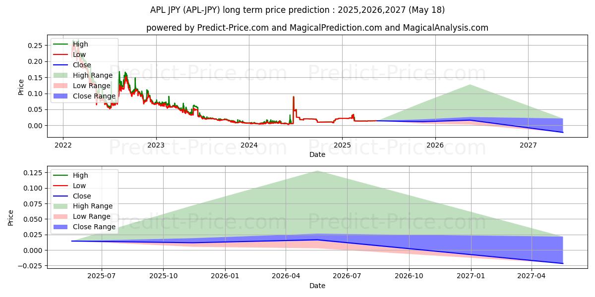 Maksimale og minimale prisforudsigelser på lang sigt for ApolloCurrency JPY