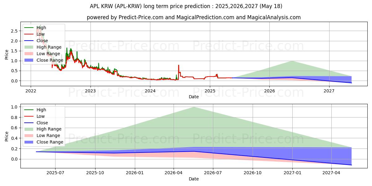 Pronóstico de precio a largo plazo máximo y mínimo de ApolloCurrency KRW para 2025,2026,2027