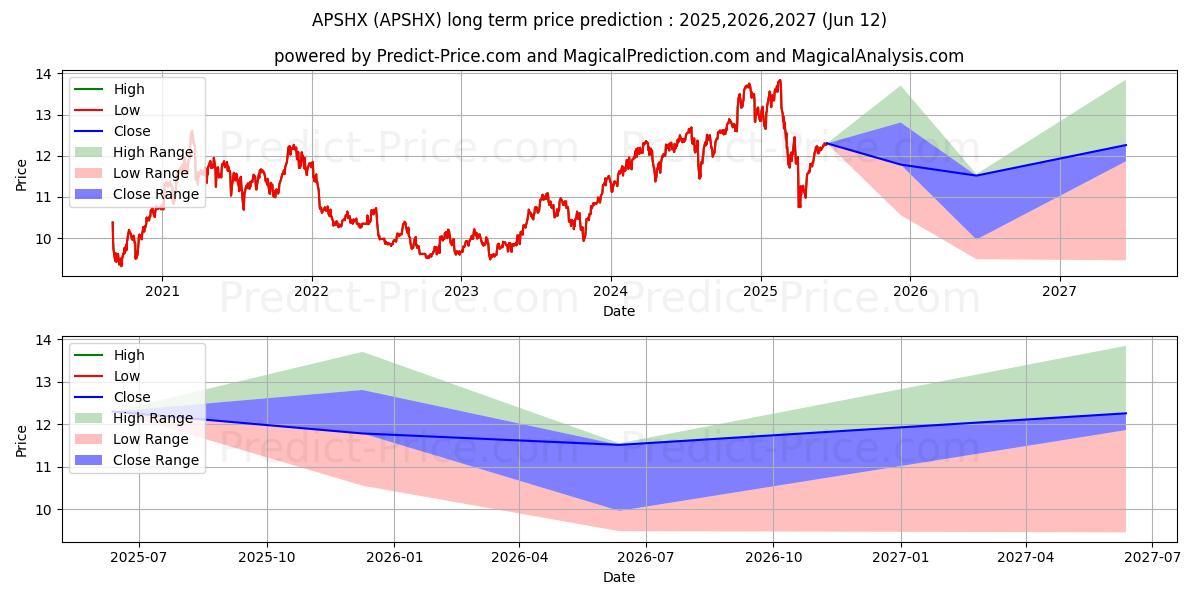 Maximum and minimum Pinnacle Sherman Multi-Strategy long-term price forecast for 2025,2026,2027