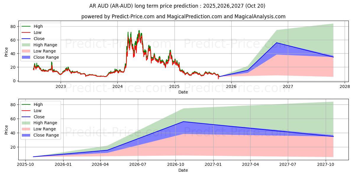 Previsão de preço a longo prazo Arweave AUD máxima e mínima para 2025,2026,2027