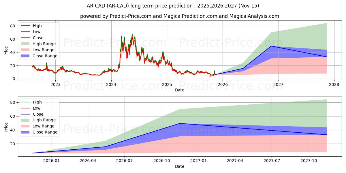 حداکثر و حداقل پیش‌بینی قیمت بلندمدت Arweave CAD برای 2025,2026,2027