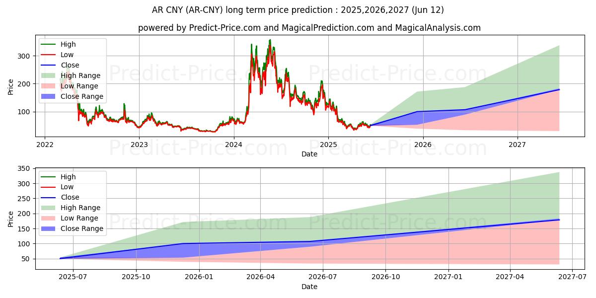 Maximale en minimale Arweave CNY lange termijn prijsvoorspelling voor 2025,2026,2027