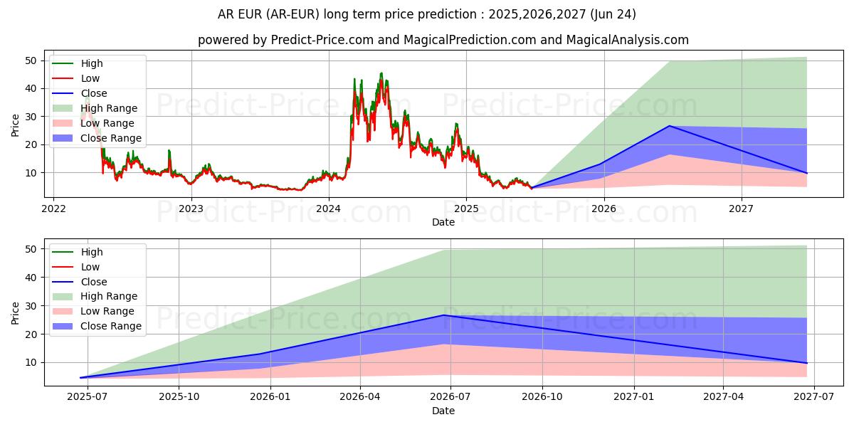 Arweave EUR uzun vadeli fiyat tahmini için maksimum ve minimum