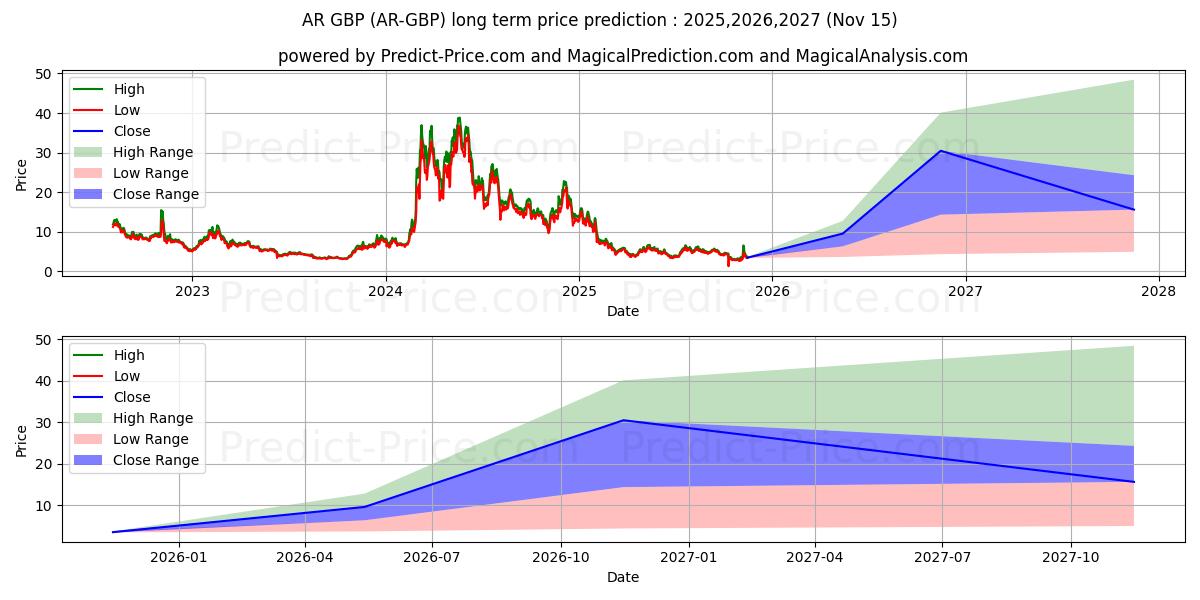 Maximale en minimale Arweave GBP lange termijn prijsvoorspelling voor 2025,2026,2027