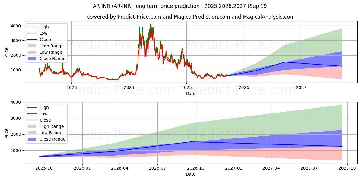 Pronóstico de precio a largo plazo máximo y mínimo de Arweave INR para 2025,2026,2027