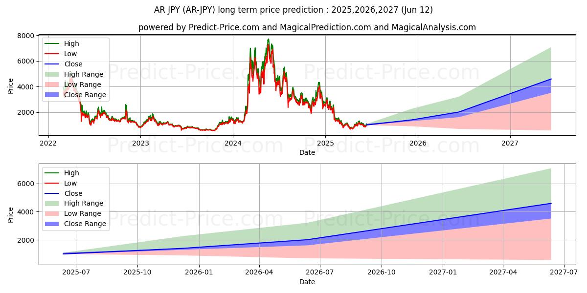 Previsione del prezzo massimo e minimo a lungo termine per Arweave JPY