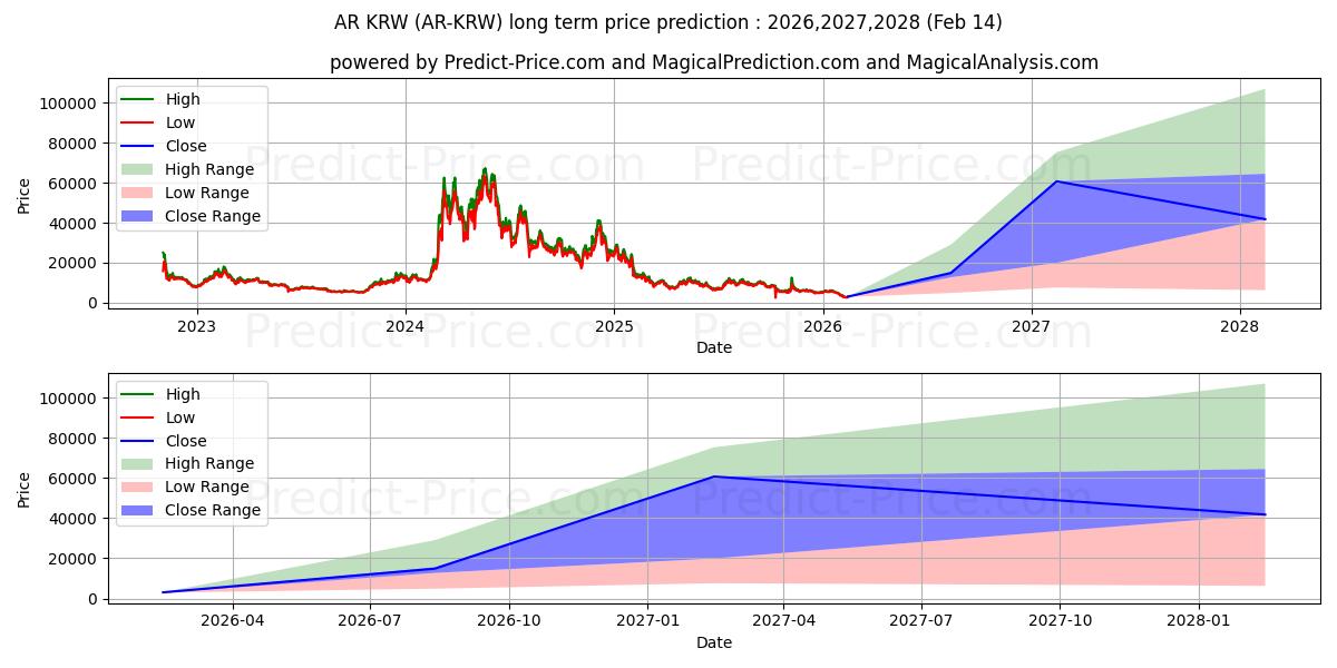 Maksimale og minimale prisforudsigelser på lang sigt for Arweave KRW