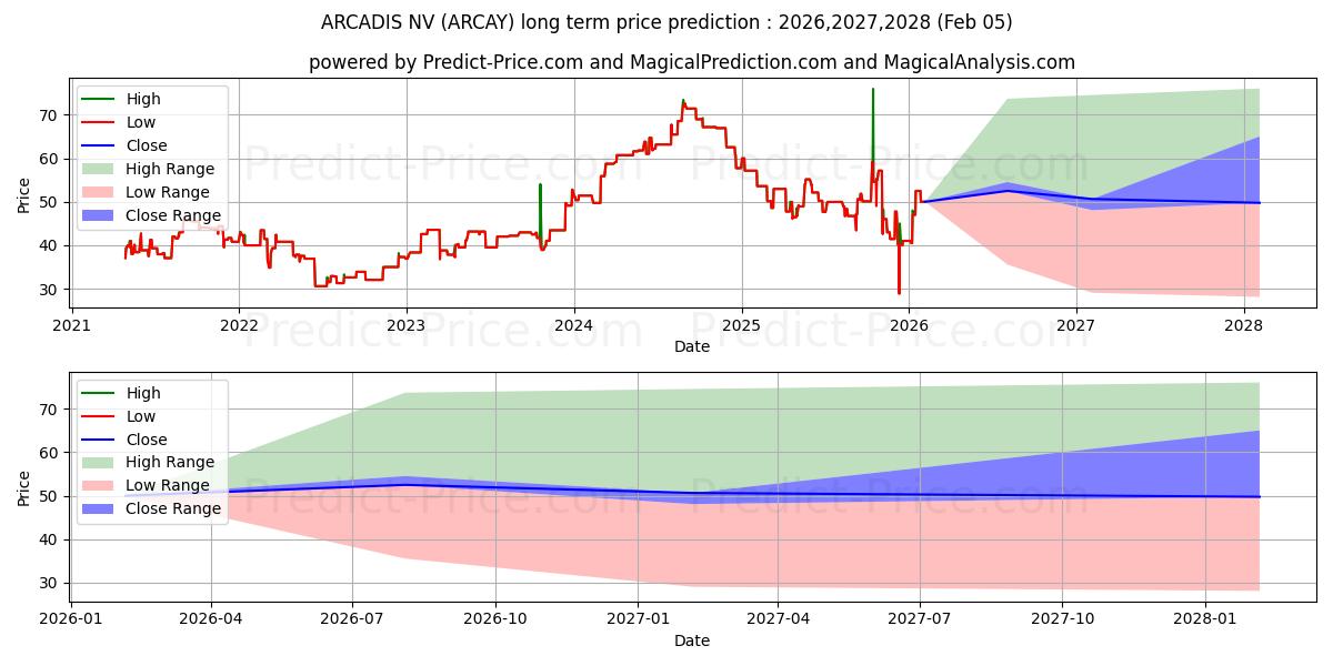 Максимальный и минимальный долгосрочный прогноз цены ARCADIS NV для 2026,2027,2028