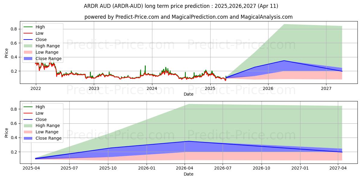 Максимальный и минимальный долгосрочный прогноз цены Ardor AUD для 2025,2026,2027