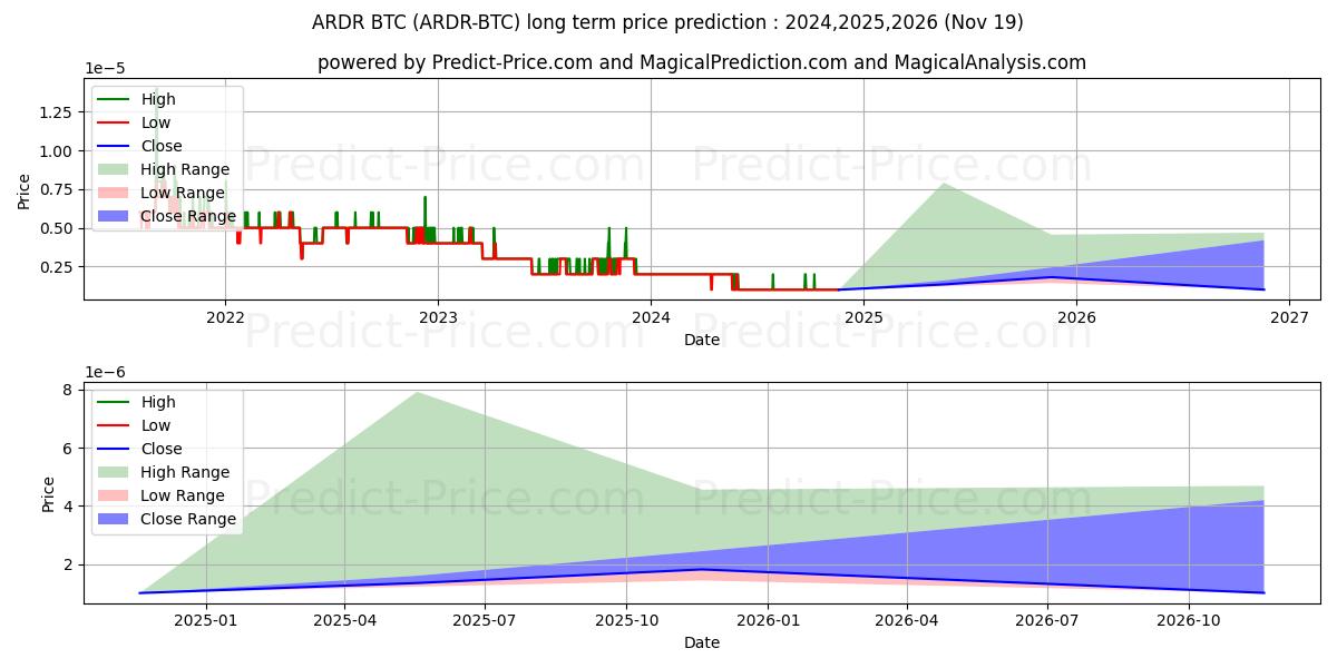 Ardor BTC (ARDR/BTC) Long-Term Price Forecast: 2024,2025,2026