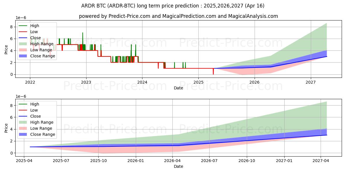 Ardor BTC (ARDR/BTC) Long-Term Price Forecast: 2025,2026,2027