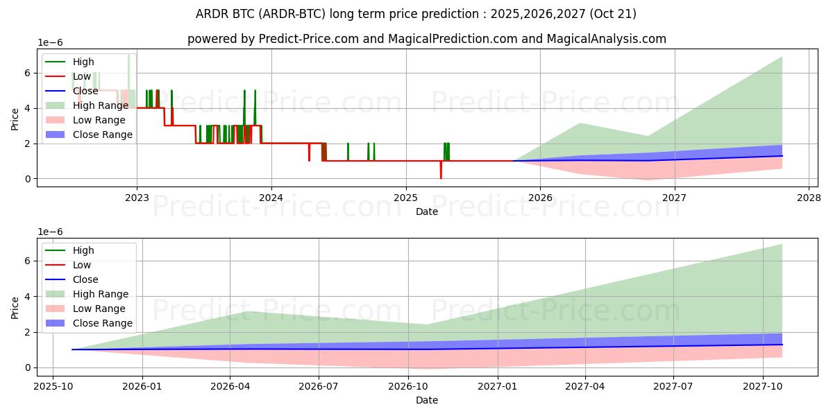 حداکثر و حداقل پیش‌بینی قیمت بلندمدت Ardor BTC برای 2025,2026,2027