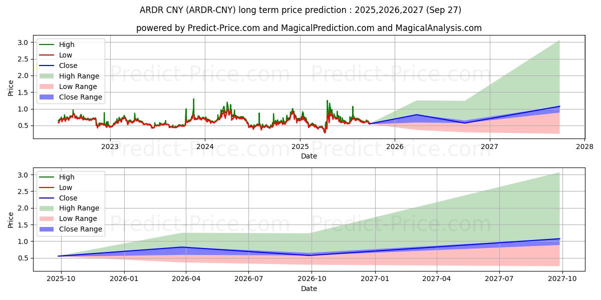Maximale en minimale Ardor CNY lange termijn prijsvoorspelling voor 2025,2026,2027