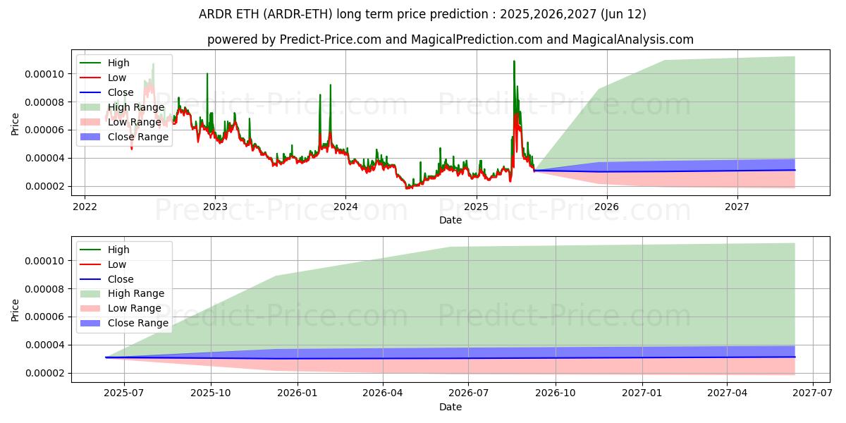 Maksimale og minimale prisforudsigelser på lang sigt for Ardor ETH